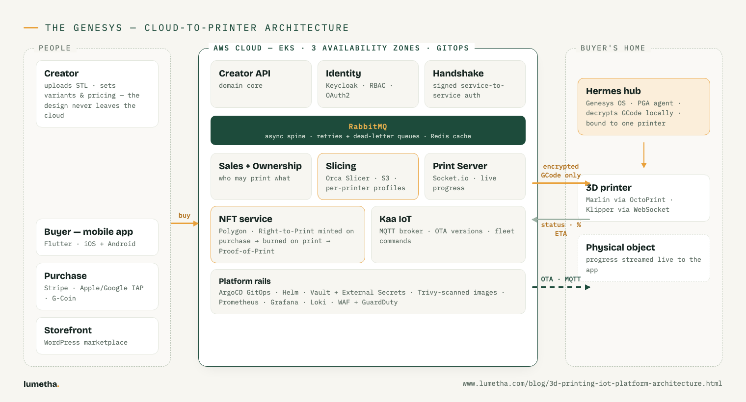 Architecture diagram of a 3D printing IoT platform: a purchase in the mobile app triggers Node.js microservices on AWS EKS — Keycloak identity, RabbitMQ messaging, cloud slicing with Orca Slicer, NFT print rights on Polygon — delivering encrypted GCode to a Hermes IoT hub that drives the 3D printer, with OTA updates over MQTT.